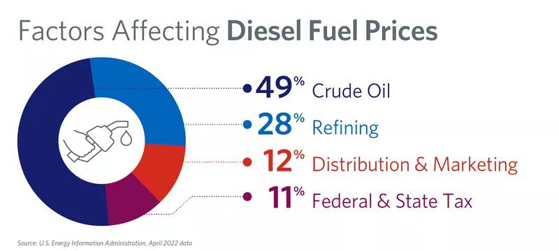 Diesel Prices Factors