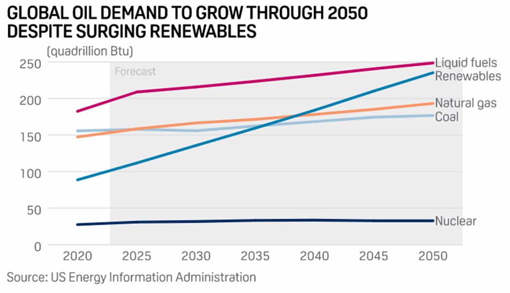 Global Oil Demand