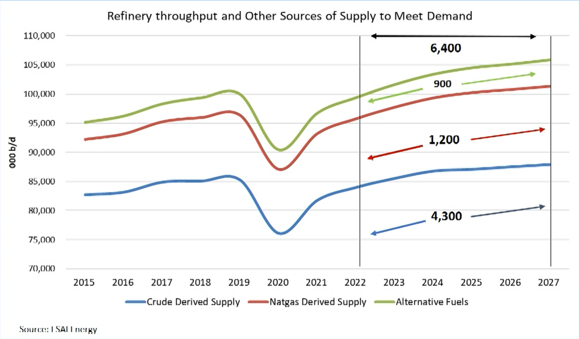 Global oil demand