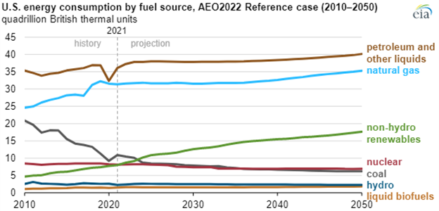 Us Energy Consumption graph