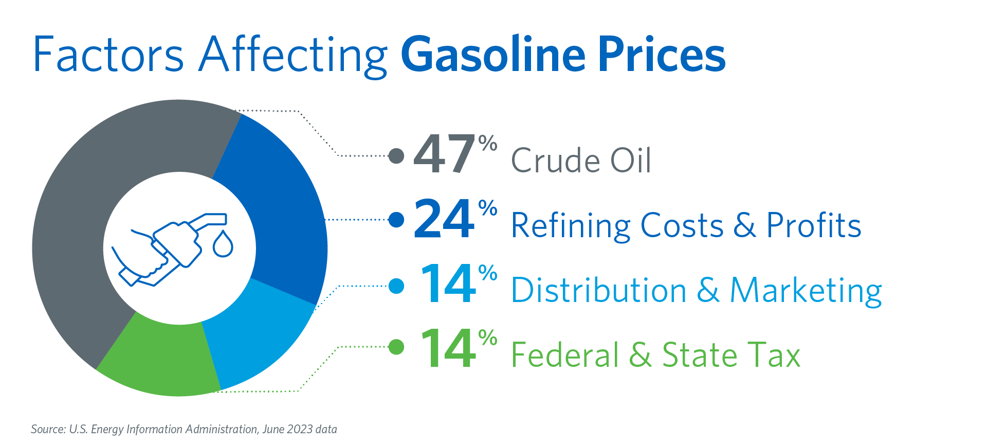 Gas Price Graphic