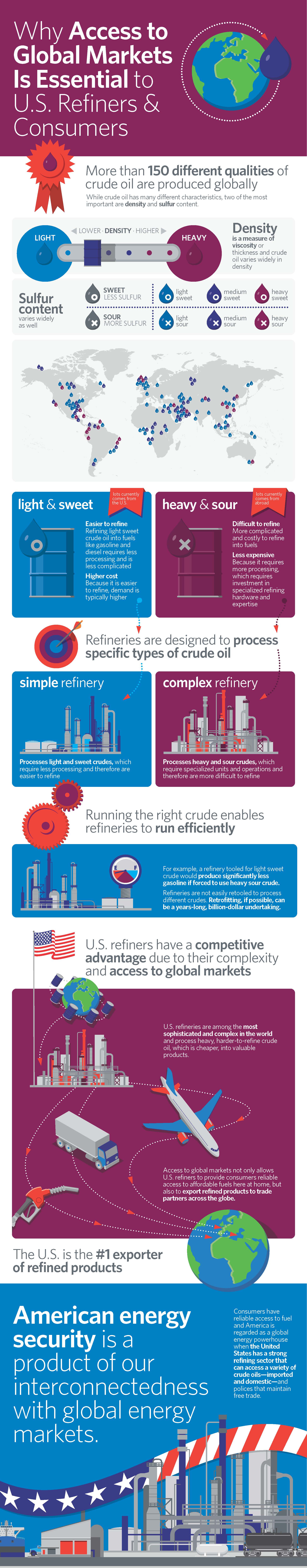 Why Access to Global Markets Is Essential to U.S. Refiners & Consumers