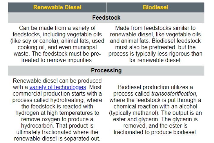Renewable diesel v. biodiesel