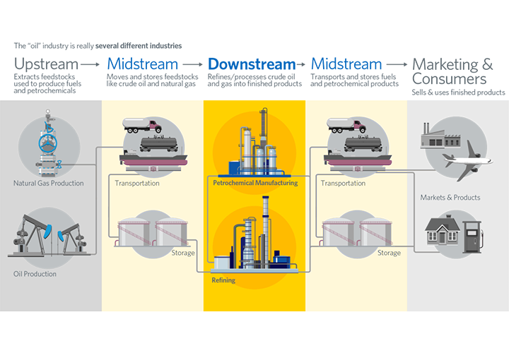 Downstream, Midstream and Upstream