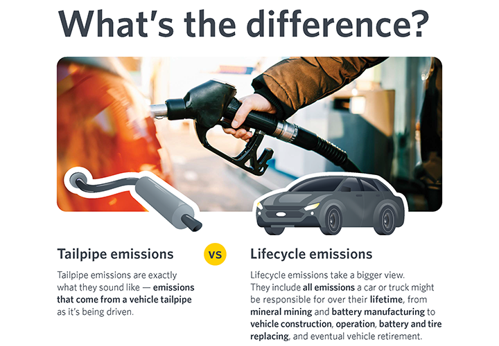Tailpipe vs Lifecycle Emissions